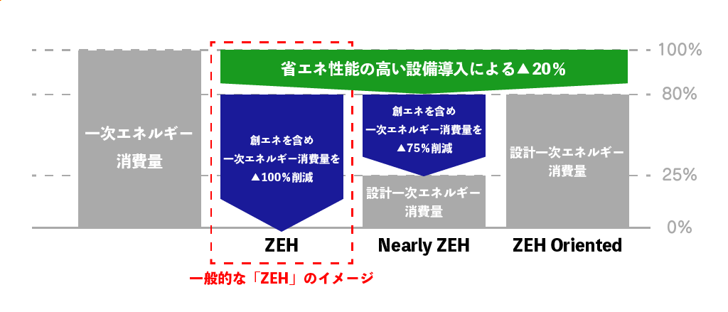 ZEHの種類と必要条件