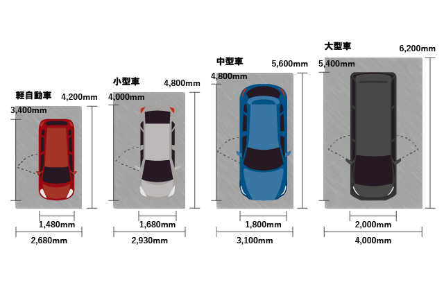 「軽自動車」「小型車」「中型車」「大型車」それぞれの最適な駐車場の寸法