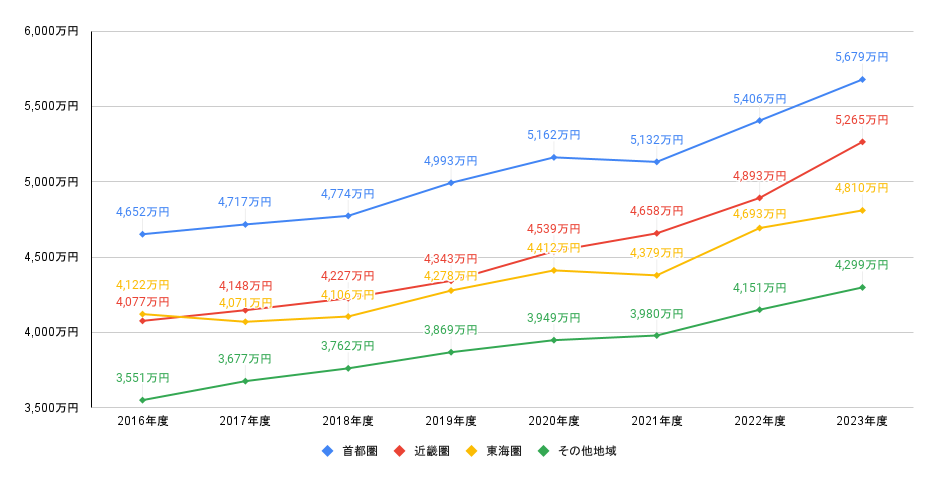 三大都市圏とその他エリアにおける土地の購入を含む注文住宅の総コスト推移