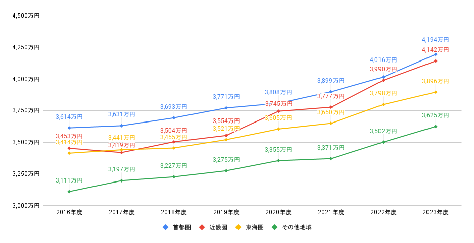 三大都市圏とその他エリアにおける土地の購入を含まない注文住宅の総コスト推移