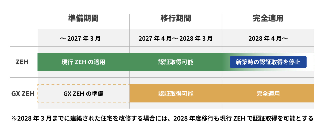 定義見直しのスケジュールイメージ(新築住宅の場合)